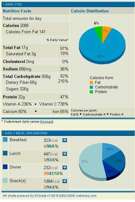 80/10/10 nutridiary analysis