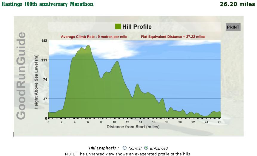 Hastings Marathon Hill Profile